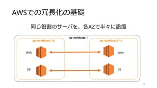 AWSでの冗長化の基礎
同じ役割のサーバを、各AZで半々に設置
18
ap-northeast-1a ap-northeast-1c
Web Web
DBDB
ap-northeast-1
 