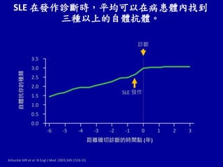 SLE 在發作診斷時，平均可以在病患體內找到
三種以上的自體抗體。
診斷
自體抗你的種類
距離確切診斷的時間點 (年)
SLE 發作
-6 -5
3.5
3.0
2.5
1.0
0.0
2.0
1.5
0.5
-4 -3 -2 -1 0 1 2 3
Arbuckle MR et al. N Engl J Med. 2003;349:1526-33.
 