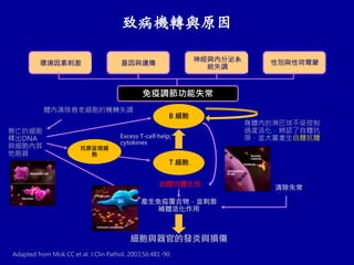 致病機轉與原因
神經與內分泌系
統失調
基因與遺傳環境因素刺激 性別與性荷爾蒙
Adapted from Mok CC et al. J Clin Pathol. 2003;56:481-90.
Excess T-cell help;
cytokines
抗原呈現細
胞
T 細胞
B 細胞
細胞與器官的發炎與損傷
免疫調節功能失常
衰亡的細胞
釋出DNA
與細胞內其
他胞器
體內清除衰老細胞的機轉失調
身體內的淋巴球不受控制
過度活化，辨認了自體抗
原，並大量產生自體抗體
自體抗體生成
產生免疫覆合物，並刺激
補體活化作用
清除失常
 
