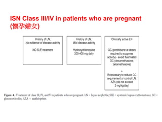 ISN Class III/IV in patients who are pregnant
(懷孕婦女)
 