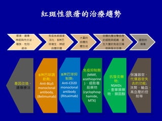 紅斑性狼瘡的治療趨勢
環境、遺傳、
神經與內分泌、
種族、性別、
感染
免疫系統過度
活化，B淋巴
球增生，辨認
自體抗體
大量的
自體抗
體生成
自體抗體攻擊自身
的細胞與組織，產
生大量的免疫沉積
物與發炎反應
器官的
損傷
保護器官、
代償器官失
去的功能:
洗腎、輸血、
高血壓的控
制等
抗發炎藥
物:
NSAIDs
、奎寧類藥
物、類固醇
免疫抑制劑
(MMF,
azathioprine
)、細胞毒
殺藥物
(cyclophosp
hamide,
MTX)
B淋巴球抑
制劑:
Anti-CD20
monoclonal
antibody
(Rituximab)
B淋巴球調
節劑:
Anti-BLyS
monoclonal
antibody,
(Belimumab)
基因改造、
遺傳療法
 