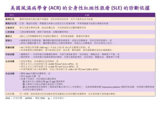 美國風濕病學會 (ACR) 的全身性紅斑性狼瘡 (SLE) 的診斷依據
項目 定義
臉頰紅斑 顴骨突起部位產生扁平或隆起，但形狀固定的紅斑，似乎不會長在法令紋處
圓盤狀紅斑 紅斑、隆起的斑點，周圍產生角質化皮屑及毛孔阻塞現象，早期病變處可能產生萎縮性疤痕
光敏感性 對日光產生異常反應，造成皮膚出疹，可由患者病史或醫師觀察判定
口腔潰瘍 口腔或鼻咽潰瘍，通常不會疼痛，由醫師觀察得知
關節炎 2個以上的周邊關節發生非腐蝕性關節炎，其特徵為腫脹、壓痛或有積液
漿膜炎 • 確實曾發生肋膜疼痛、醫師聽診聽到肋膜有摩擦音，或檢出肋膜積液，而判定患有肋膜炎；或
• 具有心電圖診斷文件、醫師聽診聽到心包膜有摩擦音，或檢出心包膜積液，而判定患有心包炎。
腎臟病變 • 24小時蛋白尿持續 >500 mg (一天 0.5 公克) 或 >3+ (未定量蛋白尿時)；或
• 尿液檢查檢出細胞圓柱。這可能是紅血球、血紅素、顆粒細胞、管狀細胞圓柱或混合細胞圓柱。
神經病變 • 癲癇發作 － 未使用會引發癲癇的藥物，也無代謝紊亂情形，如尿毒症、酮酸血症、電解質不平衡；或
• 精神異常 － 未使用會引發精神異常的藥物，也無代謝紊亂情形，如尿毒症、酮酸血症、電解質不平衡
血液病變 • 溶血性貧血，伴有網狀紅血球增多；或
• 發生 2 次以上白血球減少至 <4,000 個/mm3 (4.0 x 109/L)；或
• 發生 2 次以上淋巴球減少至 <1,500 個/ mm3 (1.5 x 109/L)；或
• 未使用會減少血小板的藥物，但血小板卻減少至 <100 x 103 個/ mm3 (100 x 109/L)。
免疫病變 • 雙股 DNA 抗體的效價異常；或
• 檢出 Smith 抗體；或
• 依據下列情況，判定磷脂抗體呈陽性
 血清中的心磷脂抗體 IgG 或 IgM 濃度異常
 以標準方式檢出狼瘡抗凝血因子呈陽性
 血清梅毒檢測呈偽陽性（梅毒須持續 6 個月以上均呈陽性），並經梅毒螺旋體 Treponema pallidum 運動抑制試驗，或梅毒抗體間接螢
光染色法確定為陰性。
抗核抗體 任一時間，經免疫螢光染色試驗或等效試驗檢出抗核抗體的效價異常，且未使用會引發狼瘡的藥物。
ANA ＝ 抗核抗體； dsDNA ＝ 雙股 DNA； Ig ＝ 免疫球蛋白。
 