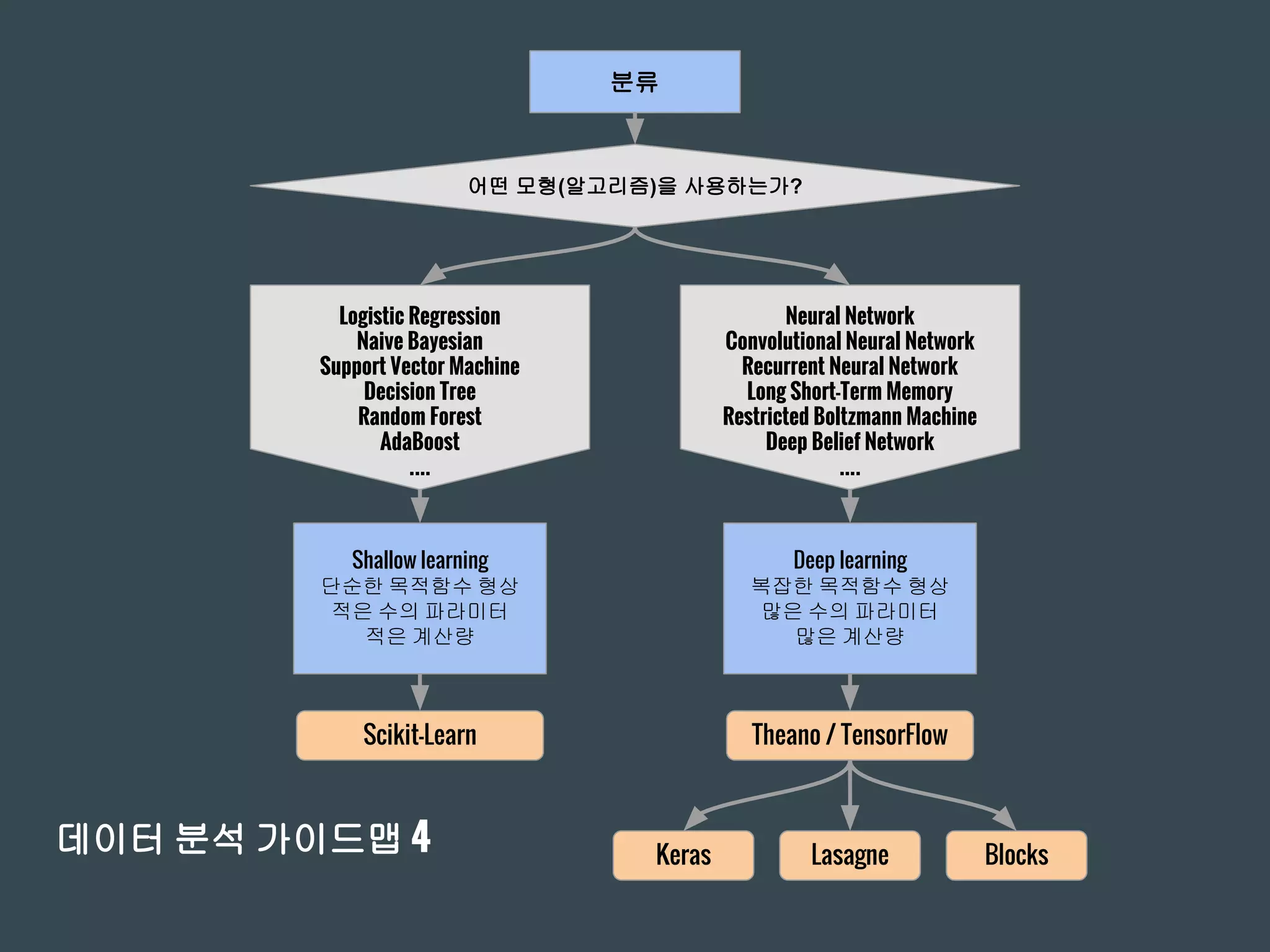데이터 분석 가이드맵 4
어떤 모형(알고리즘)을 사용하는가?
Logistic Regression
Naive Bayesian
Support Vector Machine
Decision Tree
Random Forest
AdaBoost
....
Neural Network
Convolutional Neural Network
Recurrent Neural Network
Long Short-Term Memory
Restricted Boltzmann Machine
Deep Belief Network
....
Shallow learning
단순한 목적함수 형상
적은 수의 파라미터
적은 계산량
Deep learning
복잡한 목적함수 형상
많은 수의 파라미터
많은 계산량
Scikit-Learn
분류
Theano / TensorFlow
Keras Lasagne Blocks
 