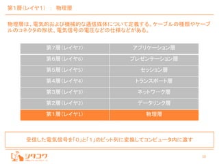 10
第１層（レイヤ１） ： 物理層
物理層は、電気的および機械的な通信媒体について定義する。ケーブルの種類やケーブ
ルのコネクタの形状、電気信号の電圧などの仕様などがある。
第７層（レイヤ7） アプリケーション層
第６層（レイヤ6） プレゼンテーション層
第５層（レイヤ5） セッション層
第４層（レイヤ4） トランスポート層
第３層（レイヤ3） ネットワーク層
第２層（レイヤ2） データリンク層
第１層（レイヤ1） 物理層
受信した電気信号を「０」と「１」のビット列に変換してコンピュータ内に渡す
 