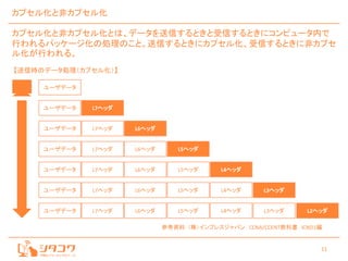 11
カプセル化と非カプセル化
カプセル化と非カプセル化とは、データを送信するときと受信するときにコンピュータ内で
行われるパッケージ化の処理のこと。送信するときにカプセル化、受信するときに非カプセ
ル化が行われる。
【送信時のデータ処理（カプセル化）】
ユーザデータ
ユーザデータ
ユーザデータ
ユーザデータ
ユーザデータ
ユーザデータ
ユーザデータ
L7ヘッダ
L7ヘッダ
L7ヘッダ
L7ヘッダ
L7ヘッダ
L7ヘッダ
L6ヘッダ
L6ヘッダ
L6ヘッダ
L6ヘッダ
L6ヘッダ
L5ヘッダ
L5ヘッダ
L5ヘッダ
L5ヘッダ
L4ヘッダ
L4ヘッダ
L4ヘッダ
L3ヘッダ
L3ヘッダ L2ヘッダ
参考資料：（株）インプレスジャパン CCNA/CCENT教科書 ICND1編
 