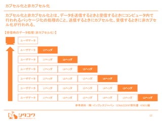 12
カプセル化と非カプセル化
カプセル化と非カプセル化とは、データを送信するときと受信するときにコンピュータ内で
行われるパッケージ化の処理のこと。送信するときにカプセル化、受信するときに非カプセ
ル化が行われる。
【受信時のデータ処理（非カプセル化）】
ユーザデータ
ユーザデータ
ユーザデータ
ユーザデータ
ユーザデータ
ユーザデータ
ユーザデータ
L7ヘッダ
L7ヘッダ
L7ヘッダ
L7ヘッダ
L7ヘッダ
L7ヘッダ
L6ヘッダ
L6ヘッダ
L6ヘッダ
L6ヘッダ
L6ヘッダ
L5ヘッダ
L5ヘッダ
L5ヘッダ
L5ヘッダ
L4ヘッダ
L4ヘッダ
L4ヘッダ
L3ヘッダ
L3ヘッダ L2ヘッダ
参考資料：（株）インプレスジャパン CCNA/CCENT教科書 ICND1編
 