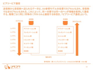 13
ピアツーピア通信
送信側から受信側へ送られるデータは、OSI参照モデルの各層でカプセル化され、受信側
では非カプセル化される。これによって、同一の層では同一のヘッダ情報を使用して通信
する。階層ごとに同じ（同等の）プロトコルと通信する形態を、「ピアツーピア通信」という。
送信側
アプリケーション層
プレゼンテーション層
セッション層
トランスポート層
ネットワーク層
データリンク層
物理層
受信側
アプリケーション層
プレゼンテーション層
セッション層
トランスポート層
ネットワーク層
データリンク層
物理層
カプセル化 非カプセル化
レイヤ7
レイヤ6
レイヤ5
レイヤ4
レイヤ3
レイヤ2
レイヤ1
電気信号
参考資料：（株）インプレスジャパン CCNA/CCENT教科書 ICND1編
 