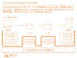 18
パケットのカプセル化と非カプセル化の流れ
TCP/IPプロトコルスタックにおいても、データは送信側でカプセル化され、受信側で非カプ
セル化されて、通信が行われる。ルータではインターネット層まで非カプセル化してヘッダ
情報を確認し、再びカプセル化してデータを宛先まで転送する。
ルータでは宛先のIPアドレスを確認する
送信側
【データ転送の流れ】
アプリケーション層
トランスポート層
インターネット層
ネットワークアクセス層
ルータA ルータB
受信側
アプリケーション層
トランスポート層
インターネット層
ネットワークアクセス層
インターネット層
ネットワークアクセス層
インターネット層
ネットワークアクセス層
 