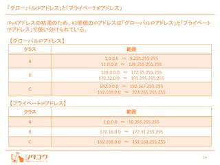 24
「グローバルIPアドレス」と「プライベートIPアドレス」
IPv4アドレスの枯渇のため、43億個のIPアドレスは「グローバルIPアドレス」と「プライベート
IPアドレス」で使い分けられている。
クラス 範囲
A
1.0.0.0 ～ 9.255.255.255
11.0.0.0 ～ 126.255.255.255
B
128.0.0.0 ～ 172.15.255.255
172.32.0.0 ～ 191.255.255.255
C
192.0.0.0 ～ 192.167.255.255
192.169.0.0 ～ 223.255.255.255
クラス 範囲
A 1.0.0.0 ～ 10.255.255.255
B 172.16.0.0 ～ 172.31.255.255
C 192.168.0.0 ～ 192.168.255.255
【プライベートIPアドレス】
【グローバルIPアドレス】
 