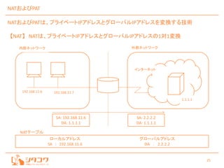 25
NATおよびPAT
NATおよびPATは、プライベートIPアドレスとグローバルIPアドレスを変換する技術
【NAT】 NATは、プライベートIPアドレスとグローバルIPアドレスの1対1変換
192.168.11.6 192.168.11.7
インターネット
1.1.1.1
外部ネットワーク内部ネットワーク
SA: 192.168.11.6
DA: 1.1.1.1
SA: 2.2.2.2
DA: 1.1.1.1
ローカルアドレス
SA : 192.168.11.6
グローバルアドレス
DA ： 2.2.2.2
NATテーブル
 