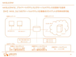 26
NATおよびPAT
NATおよびPATは、プライベートIPアドレスとグローバルIPアドレスを変換する技術
【PAT】 PATは、ひとつのグローバルIPアドレスを複数のクライアントが同時利用可能
192.168.11.6 192.168.11.7
インターネット
1.1.1.1
外部ネットワーク内部ネットワーク
SA: 192.168.11.6
DA: 1.1.1.1
SA: 2.2.2.2
DA: 1.1.1.1
内部ローカルアドレス
SA : 192.168.11.6：1025
※ポート番号を利用する
NATテーブル
内部グローバルアドレス
SA : 2.2.2.2：1025
※ポート番号を利用する
外部グローバルアドレス
SA : 1.1.1.1:80
 