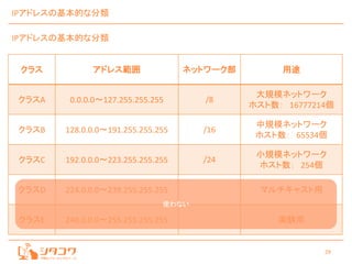 29
IPアドレスの基本的な分類
IPアドレスの基本的な分類
クラス アドレス範囲 ネットワーク部 用途
クラスA 0.0.0.0～127.255.255.255 /8
大規模ネットワーク
ホスト数： 16777214個
クラスB 128.0.0.0～191.255.255.255 /16
中規模ネットワーク
ホスト数： 65534個
クラスC 192.0.0.0～223.255.255.255 /24
小規模ネットワーク
ホスト数： 254個
クラスD 224.0.0.0～239.255.255.255 マルチキャスト用
クラスE 240.0.0.0～255.255.255.255 実験用
使わない
 