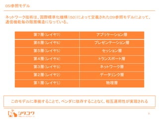 3
OSI参照モデル
ネットワーク技術は、国際標準化機構（ISO）によって定義されたOSI参照モデルによって、
通信機能毎の階層構造になっている。
第７層（レイヤ7） アプリケーション層
第６層（レイヤ6） プレゼンテーション層
第５層（レイヤ5） セッション層
第４層（レイヤ4） トランスポート層
第３層（レイヤ3） ネットワーク層
第２層（レイヤ2） データリンク層
第１層（レイヤ1） 物理層
このモデルに準拠することで、ベンダに依存することなく、相互運用性が実現される
 