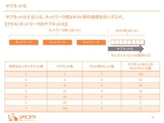 33
サブネット化
サブネット化するには、ネットワーク部とホスト部の境界を右にずらす。
【クラスCネットワークのサブネット化】
ネットワーク部（24ビット）
ネットワーク ． ． ．
ホスト部（8ビット）
ネットワーク ネットワーク
サブネット化
右にずらす（ビットを借用する）
境界を右にずらすビット数 サブネット数 ホスト部のビット数
サブネット当たりの
ホストアドレス数
1 2 7 126
2 4 6 62
3 8 5 30
4 16 4 14
5 32 3 6
6 64 2 2
7 128 1 0
 