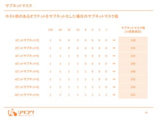 34
サブネットマスク
ホスト部のあるオクテットをサブネット化した場合のサブネットマスク値
128 64 32 16 8 4 2 1
サブネットマスク値
(10進数表記)
1ビットサブネット化 1 0 0 0 0 0 0 0 ⇒ 128
2ビットサブネット化 1 1 0 0 0 0 0 0 ⇒ 192
3ビットサブネット化 1 1 1 0 0 0 0 0 ⇒ 224
4ビットサブネット化 1 1 1 1 0 0 0 0 ⇒ 240
5ビットサブネット化 1 1 1 1 1 0 0 0 ⇒ 248
6ビットサブネット化 1 1 1 1 1 1 0 0 ⇒ 252
7ビットサブネット化 1 1 1 1 1 1 1 0 ⇒ 254
8ビットサブネット化 1 1 1 1 1 1 1 1 ⇒ 255
 