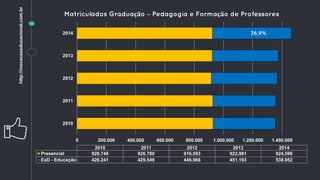 0 200.000 400.000 600.000 800.000 1.000.000 1.200.000 1.400.000
2010
2011
2012
2013
2014
2010 2011 2012 2013 2014
Presencial 928.748 926.780 916.593 922.981 924.596
EaD - Educação 426.241 429.549 449.966 451.193 538.952
Matriculados Graduação – Pedagogia e Formação de Professores
36,9%
http://inovacaoeducacional.com.br
 