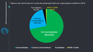 Universidades
962.058
Centros
Universitários
330.035
Faculdades
41.075
IFES e Cefet
8.674
Universidades Centros Universitários Faculdades IFES e Cefet
Número de matrículas em cursos de graduação EaD, por organização acadêmica 2014
http://inovacaoeducacional.com.br
 