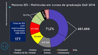 Unopar Uniderp Uninter Uniasselvi Unip
Estácio de Sá Uniseb Unimes Unicesumar
461.486
109.385
92.484
107.990
112.176
71,2%
Maiores IES - Matrículas em cursos de graduação EaD 2014
Total de IES
com
matriculados
Graduação
EAD 2014
177
http://inovacaoeducacional.com.br
 
