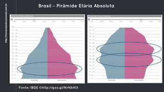 Brasil – Pirâmide Etária Absoluta
Fonte: IBGE <http://goo.gl/NrNbHI>
http://inovacaoeducacional.com.br
 