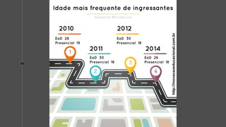 Idade mais frequente de ingressantes
2010
2011
2012
2014
EaD 28
Presencial 19
EaD 30
Presencial 18
EaD 30
Presencial 18
EaD 26
Presencial 18
http://inovacaoeducacional.com.br
 