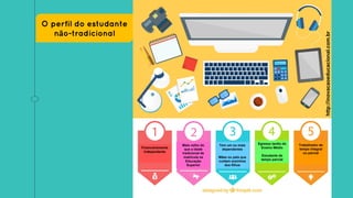 Financeiramente
Independente
Mais velho do
que a idade
tradicional de
matrícula na
Educação
Superior
Tem um ou mais
dependentes
Mães ou pais que
cuidam sozinhos
dos filhos
Egresso tardio do
Ensino Médio
Estudante de
tempo parcial
Trabalhador de
tempo integral
ou parcial
O perfil do estudante
não-tradicional
http://inovacaoeducacional.com.br
 