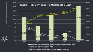 11,0%
6,7%
12,2%
3,6%
16,3%
7,6%
3,9%
1,9%
3,0%
0,1%
27,0%
38,0%
40,0%
43,0%
50,0%
0,0%
10,0%
20,0%
30,0%
40,0%
50,0%
60,0%
0,0%
2,0%
4,0%
6,0%
8,0%
10,0%
12,0%
14,0%
16,0%
18,0%
2010 2011 2012 2013 2014
Variação percentual de matriculados - Graduação EaD
Variação percentual do PIB
Proporção de domicílios com acesso à Internet
Brasil – PIB x Internet x Matrículas EaDhttp://inovacaoeducacional.com.br
 