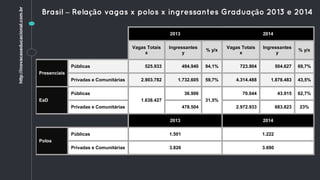 2013 2014
Vagas Totais
x
Ingressantes
y
% y/x
Vagas Totais
x
Ingressantes
y
% y/x
Presenciais
Públicas 525.933 494.940 94,1% 723.904 504.627 69,7%
Privadas e Comunitárias 2.903.782 1.732.605 59,7% 4.314.488 1.878.483 43,5%
EaD
Públicas
1.638.427
36.906
31,5%
70.044 43.915 62,7%
Privadas e Comunitárias 478.504 2.972.933 683.823 23%
2013 2014
Polos
Públicas 1.501 1.222
Privadas e Comunitárias 3.826 3.690
Brasil – Relação vagas x polos x ingressantes Graduação 2013 e 2014
http://inovacaoeducacional.com.br
 