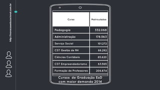 Curso Matriculados
Pedagogia 332.068
Administração 178.563
Serviço Social 101.272
CST Gestão de RH 88.292
Ciências Contábeis 85.620
CST Empreendedorismo 63.565
Formação de Professores 206.874
Cursos de Graduação EaD
com maior demanda 2014
http://inovacaoeducacional.com.br
 