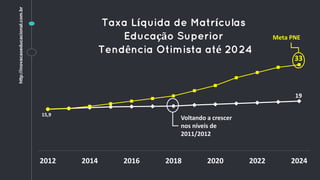 15,9
19
33
2012 2014 2016 2018 2020 2022 2024
Taxa Líquida de Matrículas
Educação Superior
Tendência Otimista até 2024
Voltando a crescer
nos níveis de
2011/2012
Meta PNE
http://inovacaoeducacional.com.br
 
