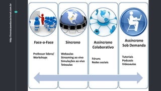 Face-a-Face
Professor lidera/
Workshops
Síncrono
Webaulas
Streaming ao vivo
Simulações ao vivo
Teleaulas
Assíncrono
Colaborativo
Fóruns
Redes sociais
Assíncrono
Sob Demanda
Tutoriais
Podcasts
Videoaulas
http://inovacaoeducacional.com.br
 