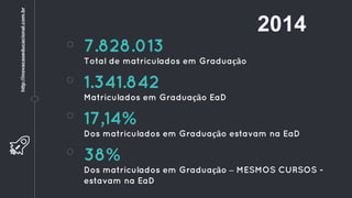 7.828.013
Total de matriculados em Graduação
17,14%
Dos matriculados em Graduação estavam na EaD
1.341.842
Matriculados em Graduação EaD
38%
Dos matriculados em Graduação – MESMOS CURSOS -
estavam na EaD
http://inovacaoeducacional.com.br
 