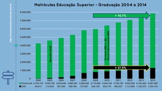 0
1.000.000
2.000.000
3.000.000
4.000.000
5.000.000
6.000.000
7.000.000
8.000.000
2004 2005 2006 2007 2008 2009 2010 2011 2012 2013 2014
Presencial 4.163.733 4.453.156 4.676.646 4.880.381 5.080.056 5.115.896 5.449.120 5.746.762 5.923.838 6.152.405 6.497.889
EAD 59.611 114.642 207.206 369.766 727.961 838.125 930.179 992.927 1.113.850 1.153.572 1.330.124
+ 16,1%
+ 37,5%
Matrículas Educação Superior - Graduação 2004 a 2014
Decreto5.622
PortariaMECn.40
NovosinstrumentosINEP
http://inovacaoeducacional.com.br
 
