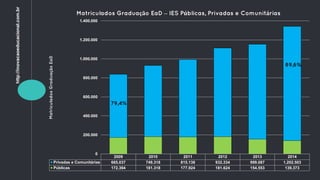 2009 2010 2011 2012 2013 2014
Privadas e Comunitárias 665.037 749.318 815.138 932.334 999.087 1.202.503
Públicas 172.394 181.318 177.924 181.624 154.553 139.373
0
200.000
400.000
600.000
800.000
1.000.000
1.200.000
1.400.000
MatriculadosGraduaçãoEaD
Matriculados Graduação EaD – IES Públicas, Privadas e Comunitárias
79,4%
89,6%
http://inovacaoeducacional.com.br
 
