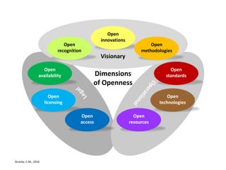 Stracke, C.M., 2016
Visionary
Open
innovations
Dimensions
of Openness
Open
standards
Open
resources
Open
licensing
Open
re...