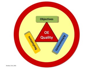 Stracke, C.M., 2016
Quality in Open Education
OE
Quality
Objectives
 
