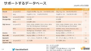 14 #awsblackbelt
サポートするデータベース
ソース ターゲット SSL接続
Oracle on-pre/EC2 10g(10.2以降), 11g, 12c Ent/SE/SE1/SE2 10g, 11g, 12c Ent/SE/SE1/SE2
n/a
RDS 11g(※1), 12c Ent/SE/SE1/SE2 11g(※1), 12c Ent/SE/SE1/SE2
MySQL on-pre/EC2/RDS 5.5, 5.6, 5.7 5.5, 5.6, 5.7 ○
PostgreSQL on-pre/EC2 9.4以降 9.3以降
○
RDS 9.4以降 (※4) 9.3以降
SQL Server on-pre/EC2 2005, 2008, 2008R2, 2012, 2014, 2016
Ent, Std, Workgroup, Developer
2005, 2008, 2008R2, 2012, 2014, 2016
Ent, Std, Workgroup, Developer
○
RDS 2008R2, 2012, 2014, 2016 Ent, Std,
Workgroup, Developer (※2)
2008R2, 2012, 2014,2016 Ent, Std,
Workgroup, Developer
Aurora RDS MySQL互換としてサポート MySQL互換としてサポート ○
MariaDB on-pre/EC2/RDS MySQL互換としてサポート MySQL互換としてサポート ○
Redshift （ソースとしてはサポート無し） ターゲットDBとしてサポート n/a
SAP ASE
(Sybase ASE)
on-pre/EC2 15.7以降 15.7以降 (※3)
n/a
※1：11.2.0.3.v1以降
※2：CDC利用不可
※3：日本語データを含む場合は15.7 SP121以降
※4：RDSでは9.4.9以降もしくは9.5.4以降
2016年10月5日更新
 