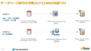 19 #awsblackbelt
データベース移行の手順:SCTとDMSの位置づけ
(SCT)
(DMS)
DDL・スキーマの移行
＋プロシージャ等
データの移行
 