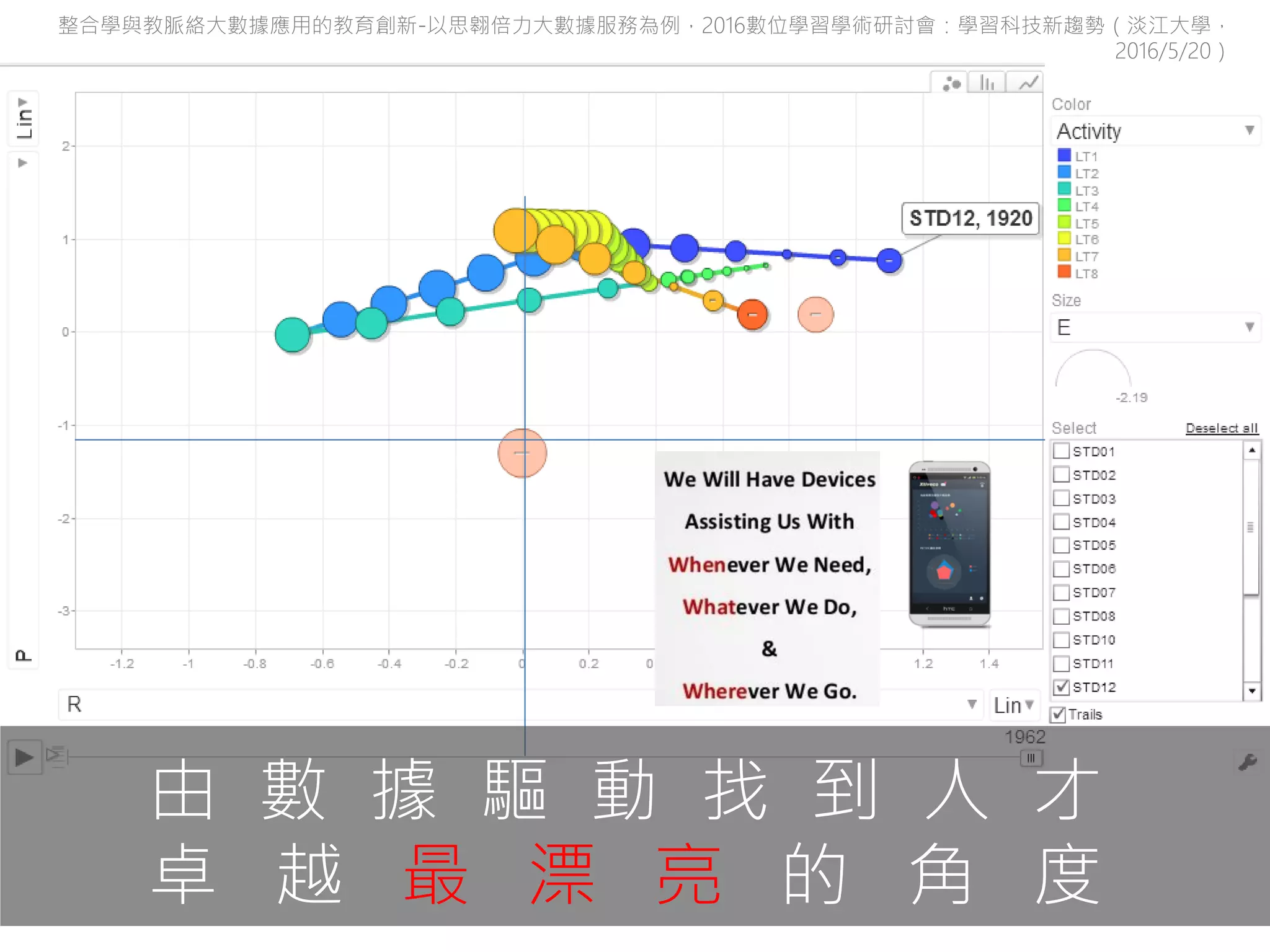 132
大數據研
究方法
大數據專
案團隊
學教脈絡
理論模式
學習分析
方法論與
演算法
學教脈絡
視覺化圖
表
企業內部練兵 學習 & 外部資源
1. 由使用者行為現場脈絡，蒐集必要資料，並且依照產業專業模式，對待與
探索這些資料?
2. 資料室如何進行加減乘除的，或是進階的演算法? 數據是拿來用的，不是拿
來看的!
3. 數據轉換成視覺圖表後，經探索發掘了什麼，這時需要的想像力!
4. 大數據團隊成員是否對數據分析探索是否充滿熱情?
5. 外部資料是否能夠為我們所用?
6. 我們要如何分享我們的資料?
 