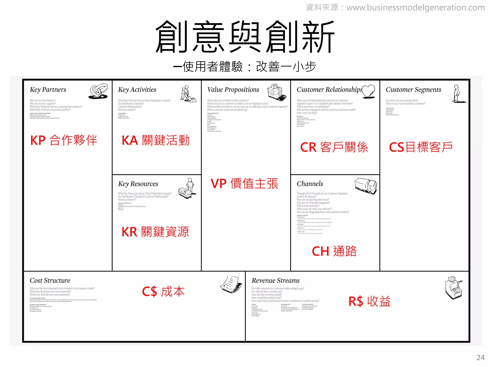 創意與創新
─使用者體驗：改善一小步
資料來源：www.businessmodelgeneration.com
24
VP 價值主張
CR 客戶關係
CH 通路
CS目標客戶
R$ 收益
C$ 成本
KR 關鍵資源
KP 合作夥伴 KA 關鍵活動
 