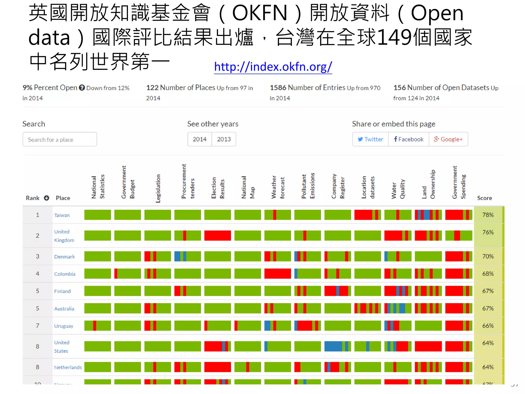 英國開放知識基金會（OKFN）開放資料（Open
data）國際評比結果出爐，台灣在全球149個國家
中名列世界第一
57
http://index.okfn.org/
 