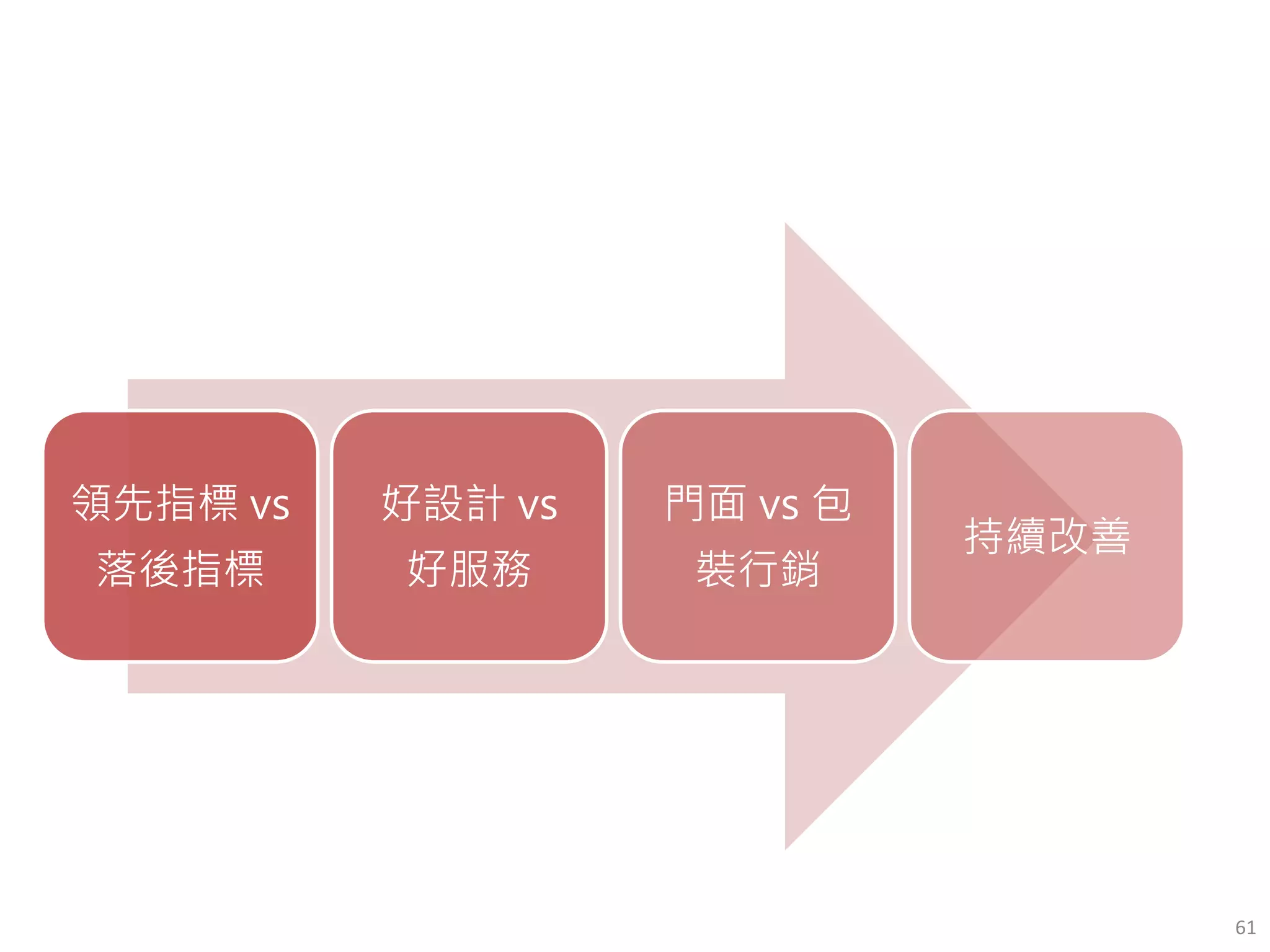 61
領先指標 vs
落後指標
好設計 vs
好服務
門面 vs 包
裝行銷
持續改善
 