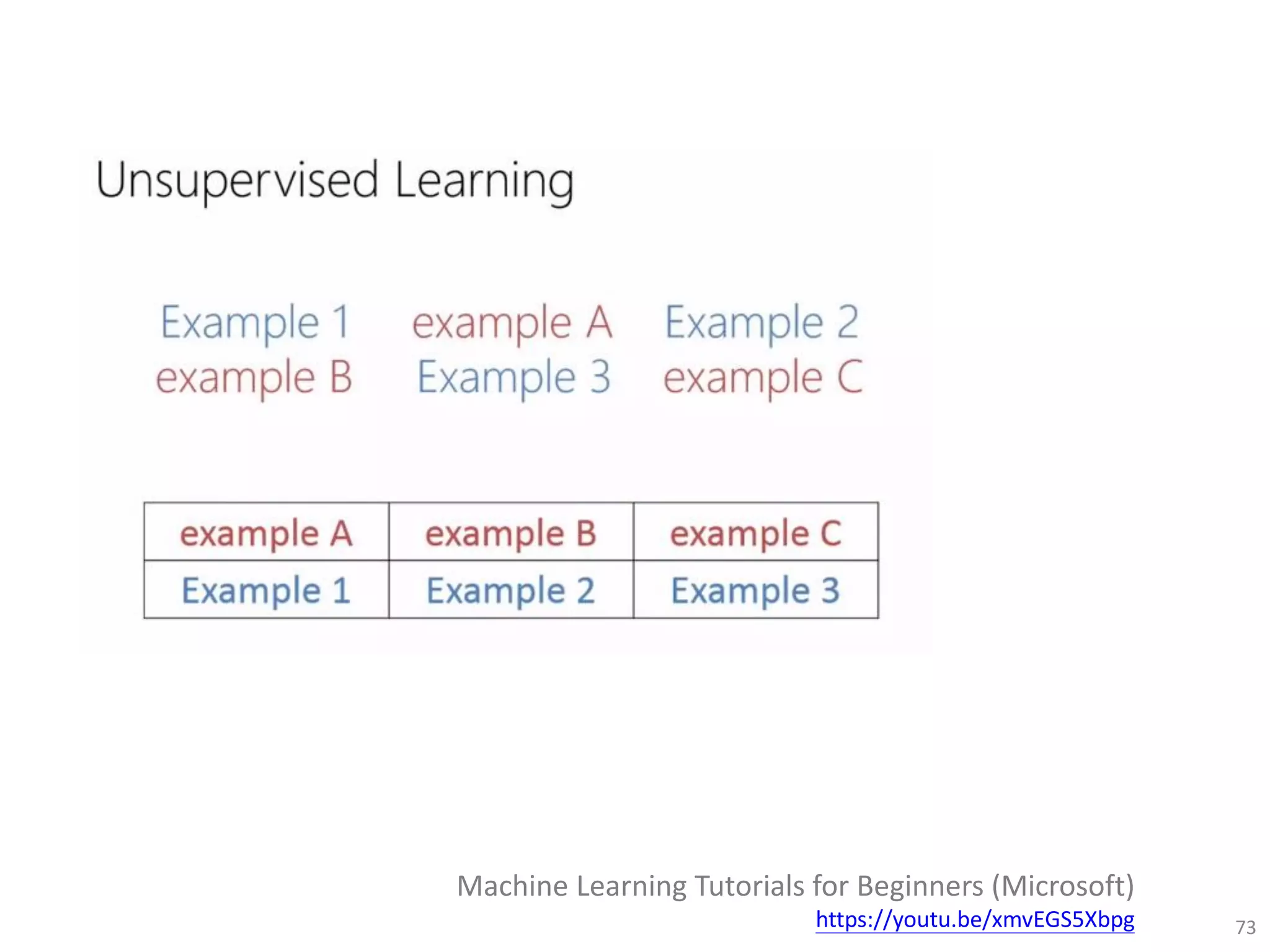 73
Machine Learning Tutorials for Beginners (Microsoft)
https://youtu.be/xmvEGS5Xbpg
 
