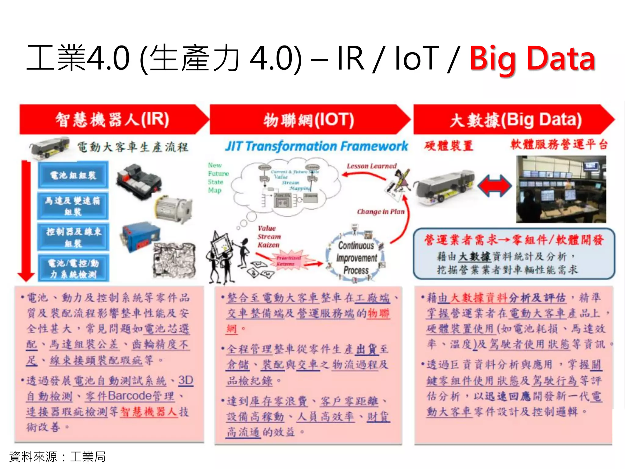 資料來源：工業局
工業4.0 (生產力 4.0) – IR / IoT / Big Data
 