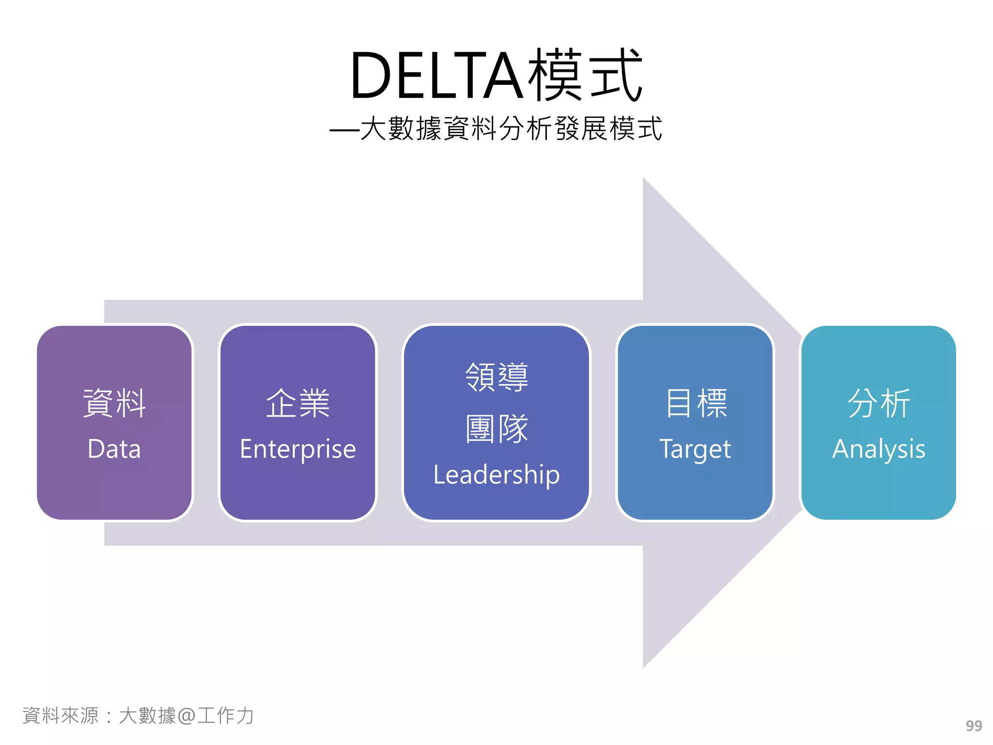 DELTA模式
—大數據資料分析發展模式
資料
Data
企業
Enterprise
領導
團隊
Leadership
目標
Target
分析
Analysis
99資料來源：大數據@工作力
 