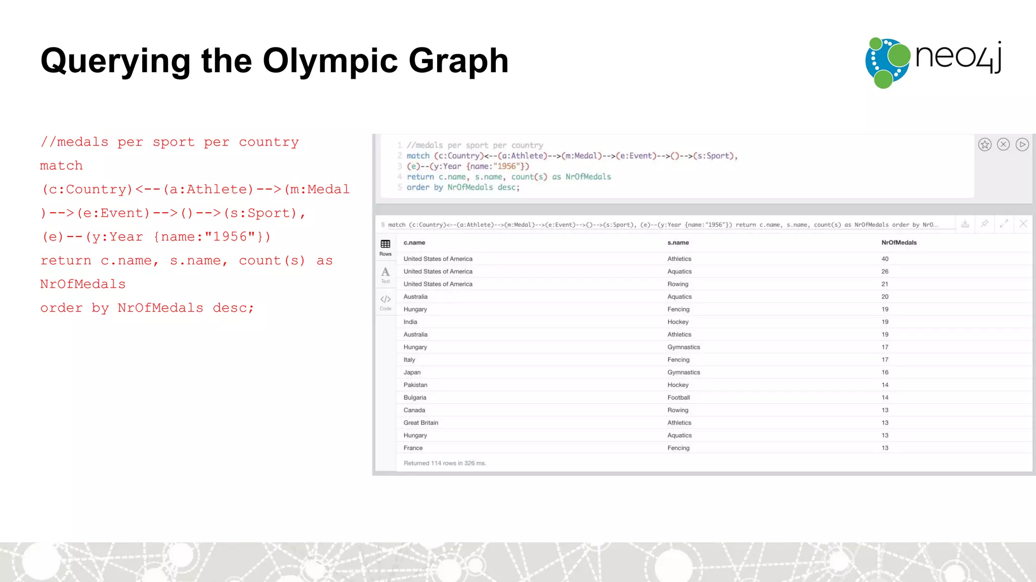 //medals per sport per country
match
(c:Country)<--(a:Athlete)-->(m:Medal
)-->(e:Event)-->()-->(s:Sport),
(e)--(y:Year {name:"1956"})
return c.name, s.name, count(s) as
NrOfMedals
order by NrOfMedals desc;
Querying the Olympic Graph
 