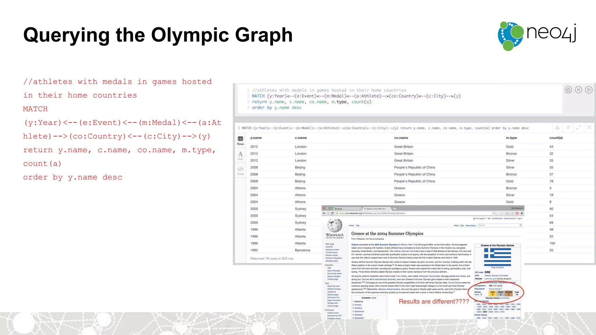 //athletes with medals in games hosted
in their home countries
MATCH
(y:Year)<--(e:Event)<--(m:Medal)<--(a:At
hlete)-->(co:Country)<--(c:City)-->(y)
return y.name, c.name, co.name, m.type,
count(a)
order by y.name desc
Querying the Olympic Graph
 