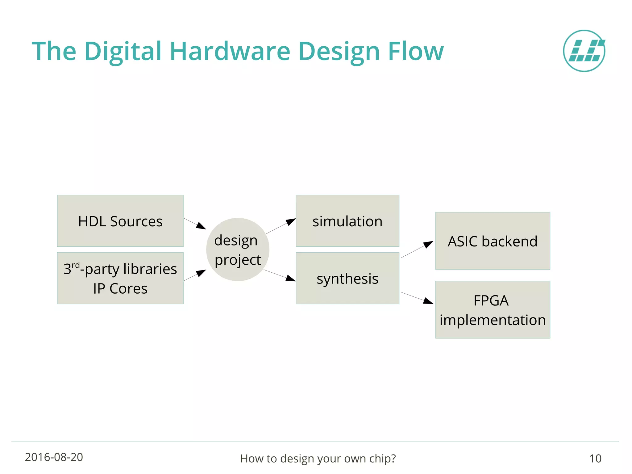 How to design your own chip? 102016-08-20
The Digital Hardware Design Flow
HDL Sources
synthesis
simulation
3rd
-party libraries
IP Cores
ASIC backend
FPGA
implementation
design
project
 