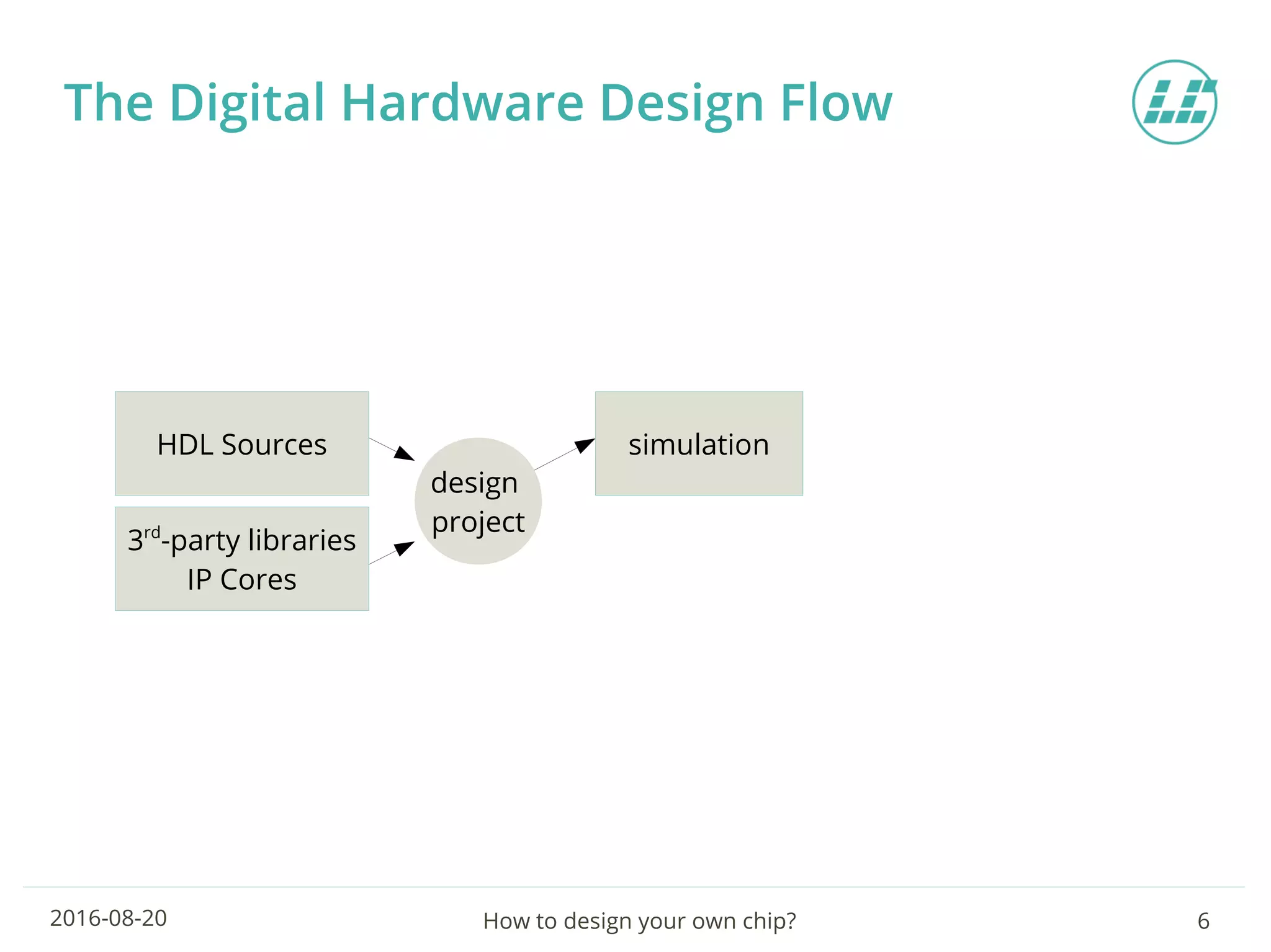 How to design your own chip? 62016-08-20
The Digital Hardware Design Flow
HDL Sources simulation
3rd
-party libraries
IP Cores
design
project
 
