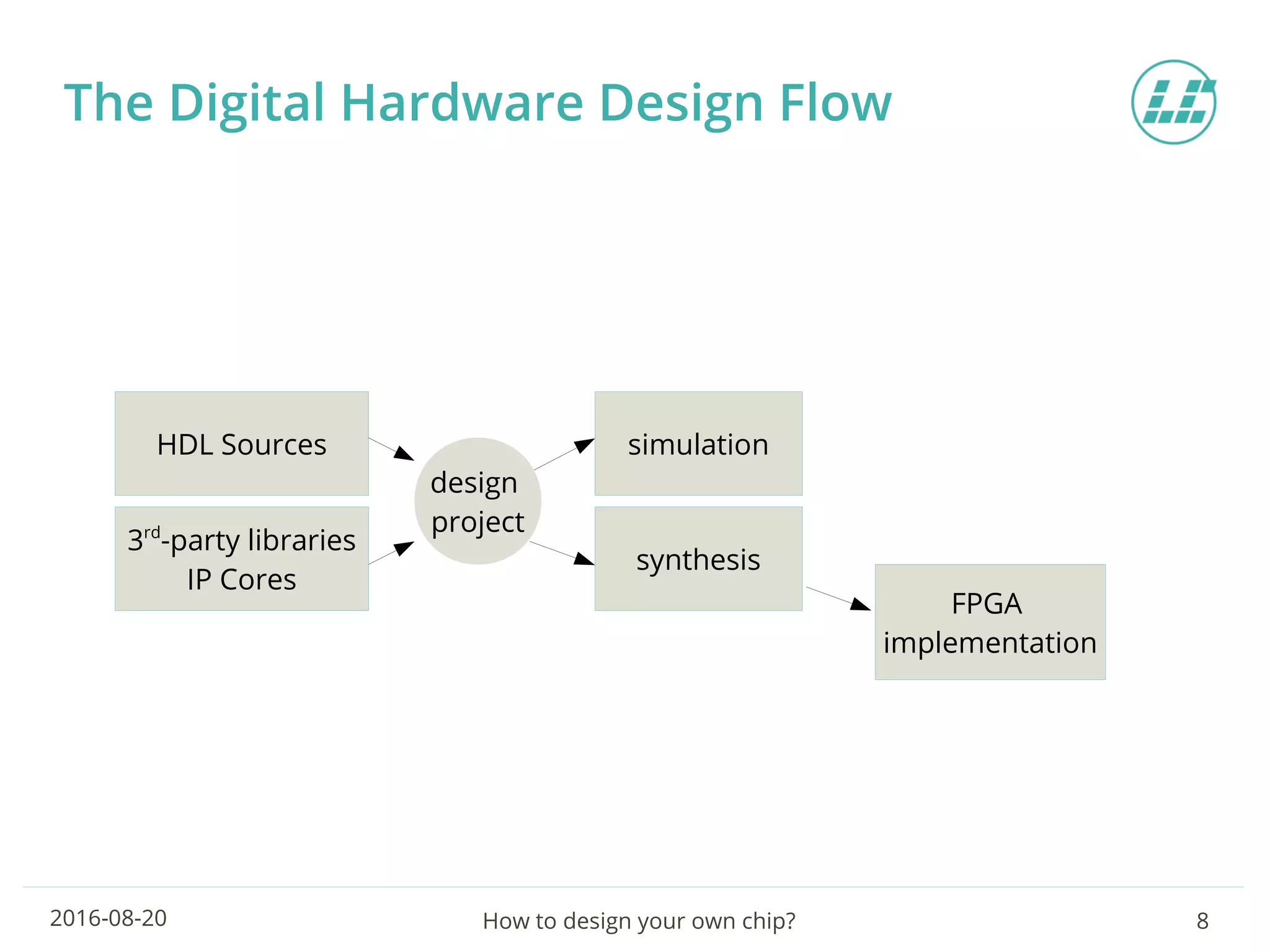 How to design your own chip? 82016-08-20
The Digital Hardware Design Flow
HDL Sources
synthesis
simulation
3rd
-party libraries
IP Cores
FPGA
implementation
design
project
 