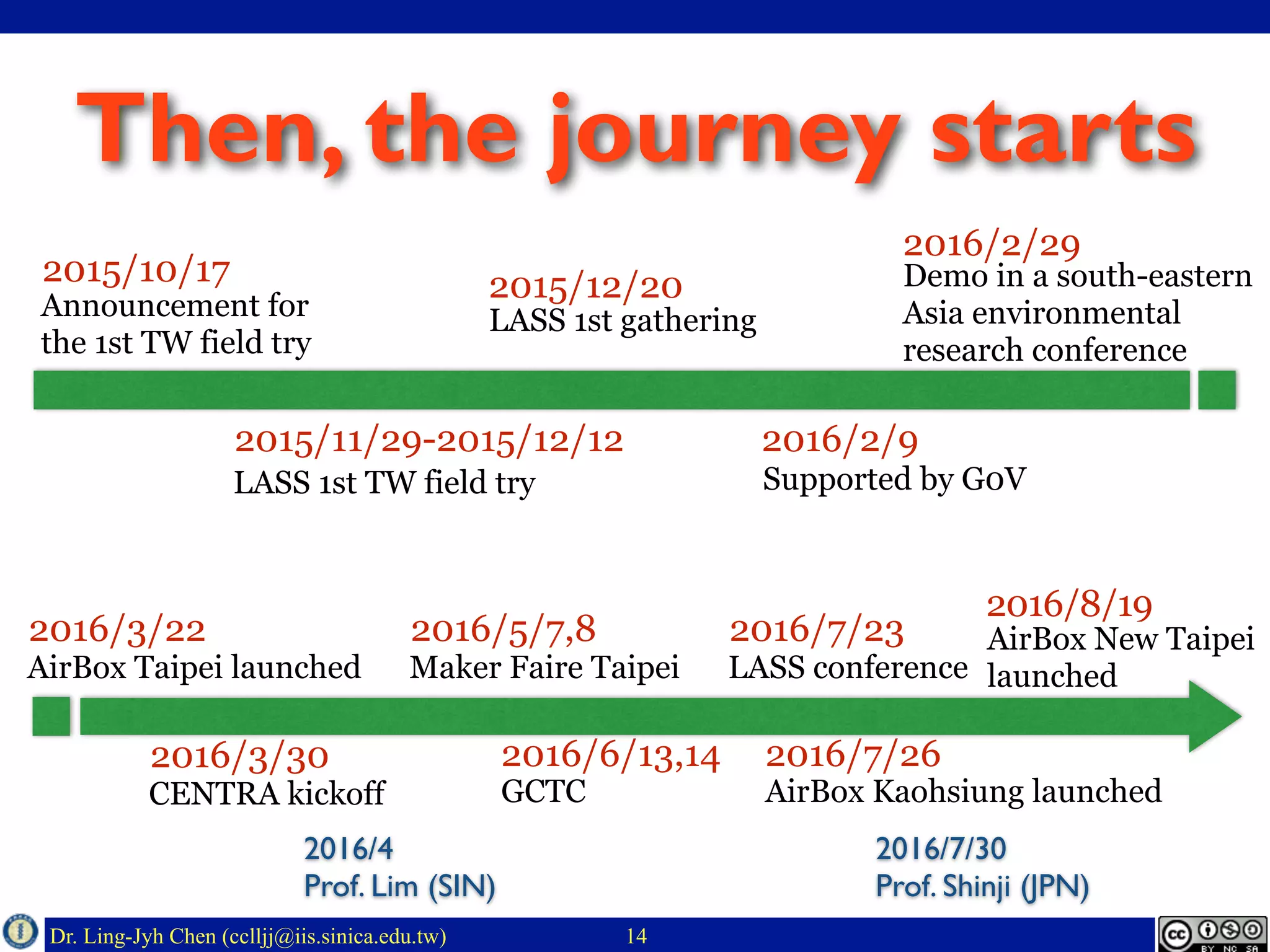 Dr. Ling-Jyh Chen (cclljj@iis.sinica.edu.tw)
Then, the journey starts
14
Announcement for
the 1st TW field try
2015/10/17
2015/11/29-2015/12/12
LASS 1st TW field try
LASS 1st gathering
2015/12/20
Supported by G0V
2016/2/9
Demo in a south-eastern
Asia environmental
research conference
2016/2/29
AirBox Taipei launched
2016/3/22 AirBox New Taipei
launched
2016/8/19
AirBox Kaohsiung launched
2016/7/26
CENTRA kickoff
2016/3/30
Maker Faire Taipei
2016/5/7,8
GCTC
2016/6/13,14
LASS conference
2016/7/23
2016/7/30
Prof. Shinji (JPN)
2016/4
Prof. Lim (SIN)
 
